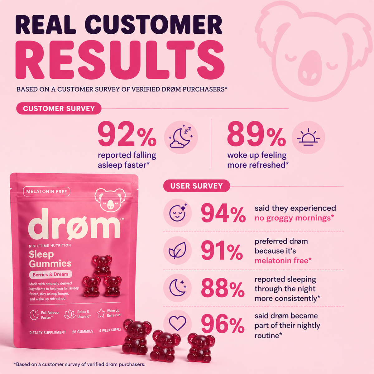 drøm Sleep Gummies — Strawberries & Dream